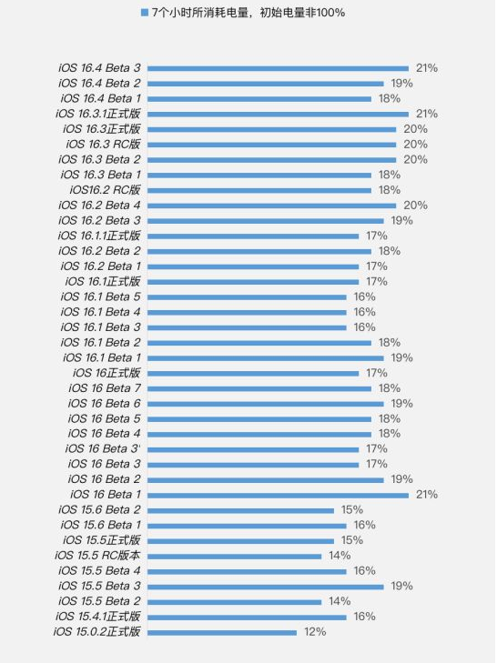 齐齐哈尔苹果手机维修分享iOS 16.4 Beta 3续航跑分等测试结果汇总 