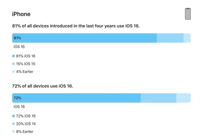 齐齐哈尔苹果手机维修分享iOS 16 / iPadOS 16 安装率 