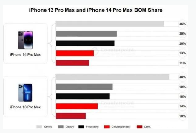 齐齐哈尔苹果手机维修分享iPhone 14 Pro的成本和利润 