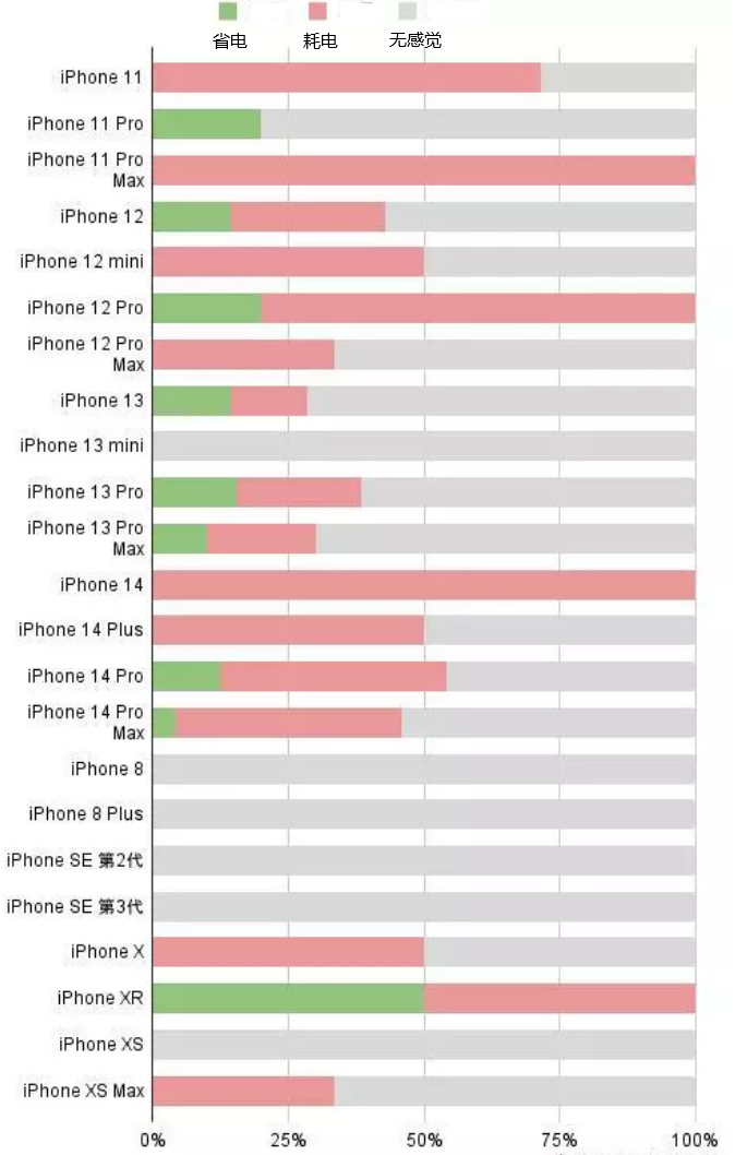 齐齐哈尔苹果手机维修分享iOS16.2太耗电怎么办？iOS16.2续航不好可以降级吗？ 