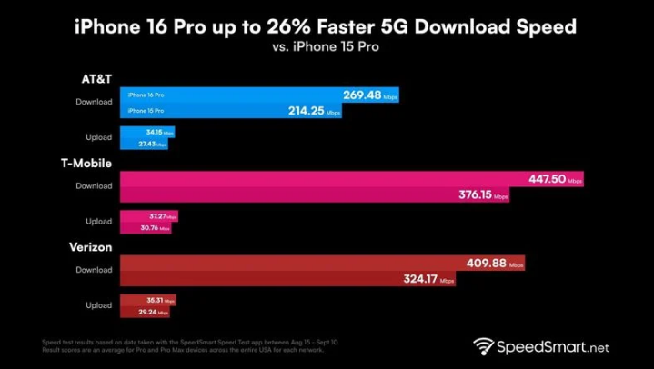 齐齐哈尔苹果手机维修分享iPhone 16 Pro 系列的 5G 速度 