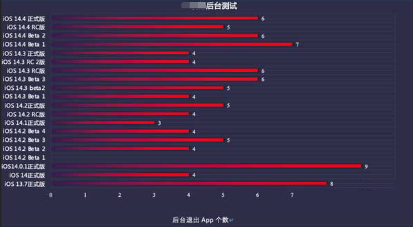 齐齐哈尔苹果手机维修分享iOS14.5beta1续航怎么样 